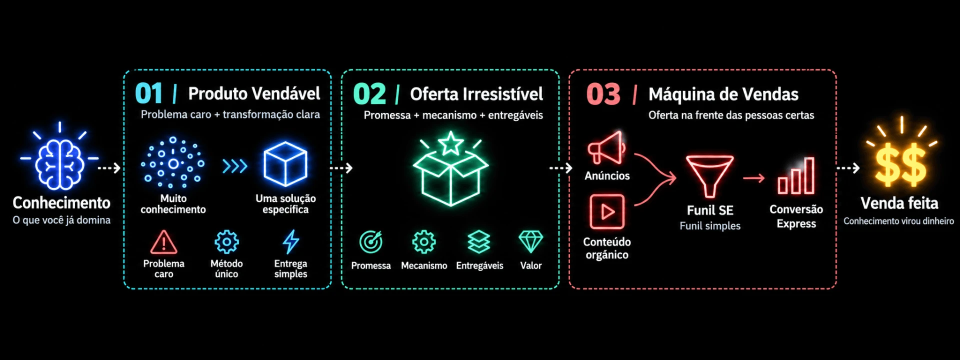 Sistema em três etapas: produto vendável, oferta irresistível e máquina de vendas, partindo do conhecimento até a venda